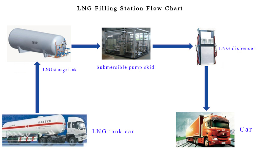 Lng Filling Station Flow Chart