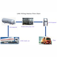 LNG gasification equipment