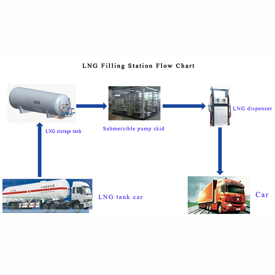 LNG filling station