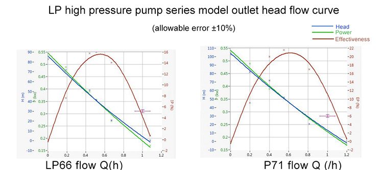 high pressure vortex pump